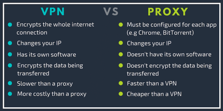 VPN vs Proxy: What’s the Difference?