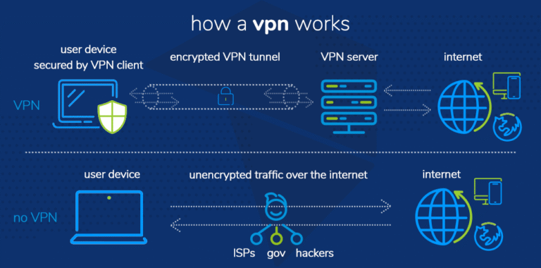 What is a VPN & How it Works?